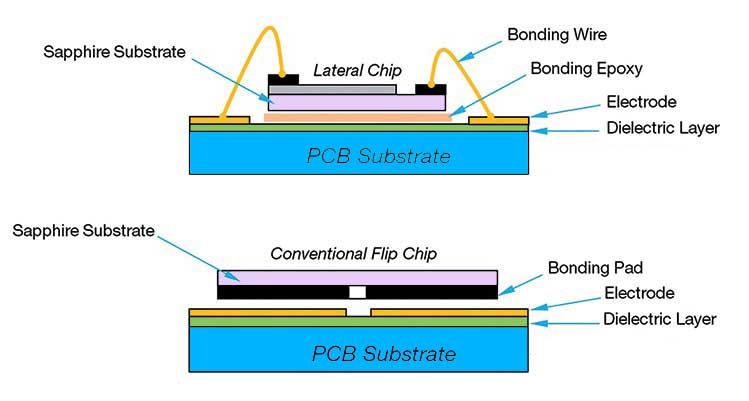 Flip-Chip-COB Technologie
